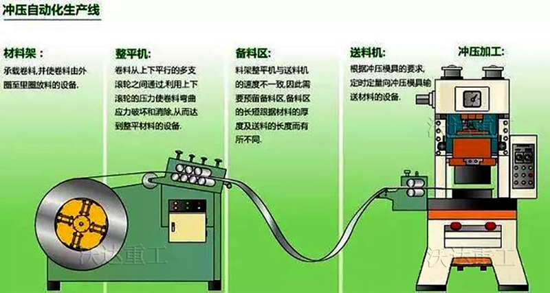 沖壓自動化生產(chǎn)線 沃達