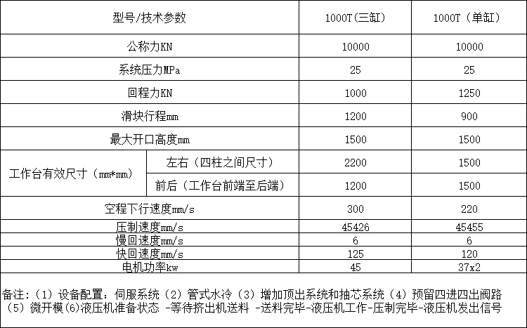 1000噸三梁四柱液壓機(jī)參數(shù)